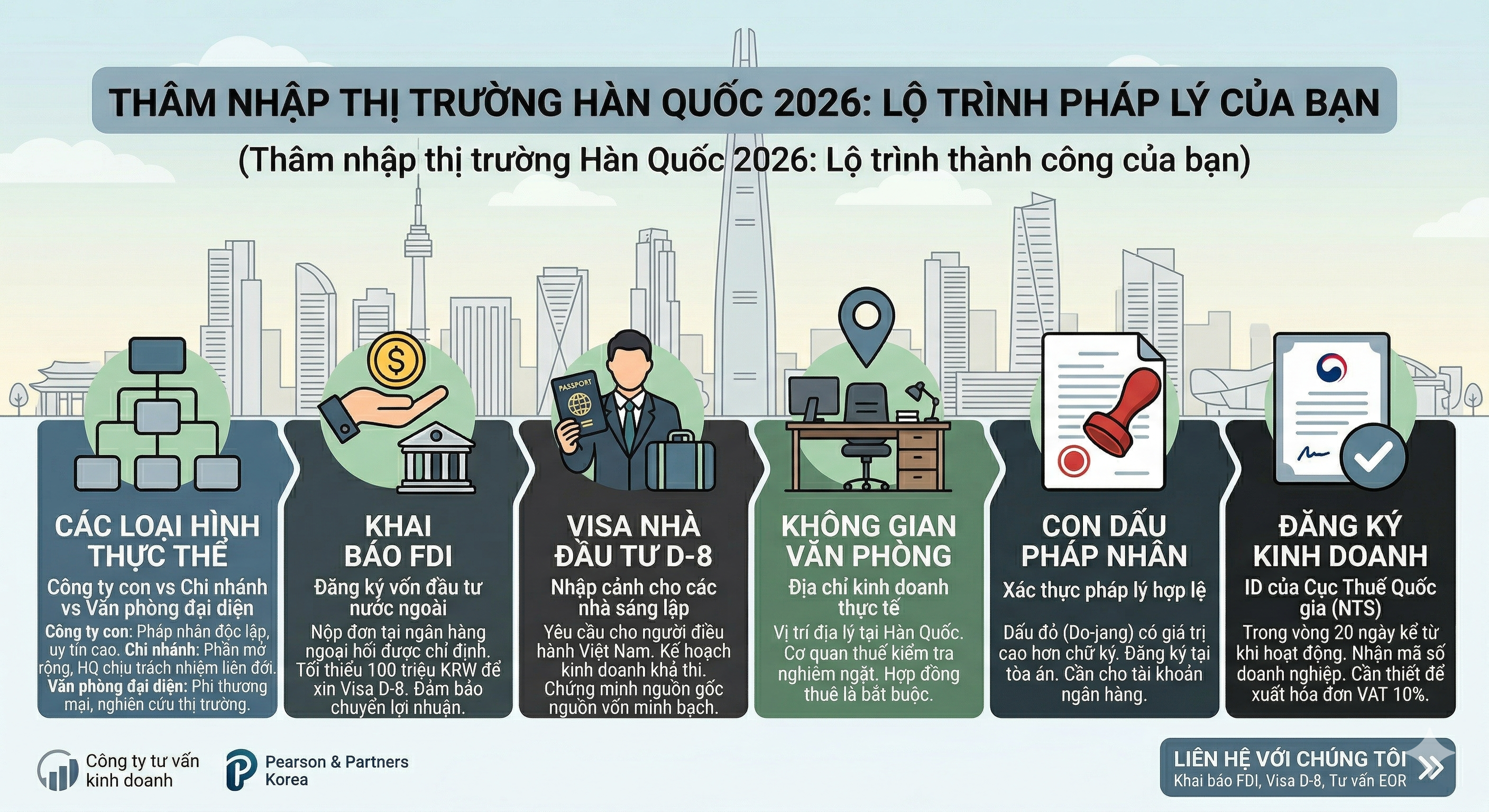 Biểu đồ thâm nhập thị trường Hàn Quốc 2026, bao gồm 6 bước: Lựa chọn thực thể, Khai báo FDI, Xin Visa D-8, Thuê văn phòng, Đăng ký con dấu Do-jang và Đăng ký kinh doanh NTS. Pearson & Partners tư vấn.